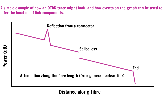 A simple example of an OTDR trace